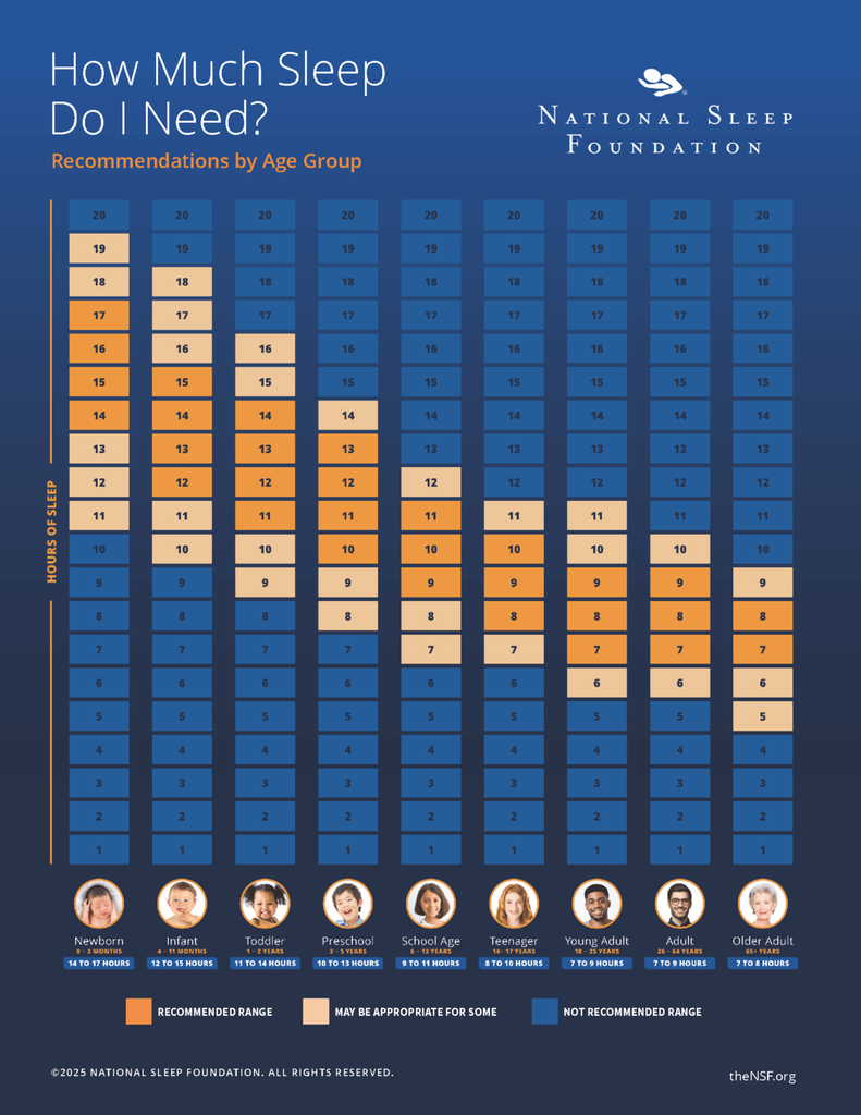 Entre 0 y 3 meses (recién nacidos), debe dormir entre 14 y 17 horas;

Entre 4 y 11 meses (infantes), debe dormir entre 12 y 15 horas;

Entre 1 y 2 años (niños pequeños), debe dormir entre 11 y 14 horas;

Entre 3 y 5 años (preescolares), debe dormir entre 10 y 13 horas;

Entre 6 y 13 años (escolares), debe dormir entre 9 y 11 horas;

Entre 14 y 17 años (adolescentes), debe dormir entre 8 y 10 horas;

Entre 18 y 64 años (adultos), debe dormir entre 7 y 9 horas;

65 años o más (adultos mayores), debe dormir entre 7 y 8 horas.